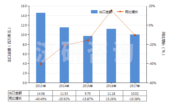 2013-2017年中國(guó)含氫氯氟烴(HCFCs)的混合物(HS38247400)出口總額及增速統(tǒng)計(jì) 2013-2017年中國(guó)含氫氯氟烴(HCFCs)的混合物(HS38247400)出口總額及增速統(tǒng)計(jì)